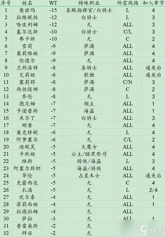 《皇家骑士团重生》各角色入队线路一览
