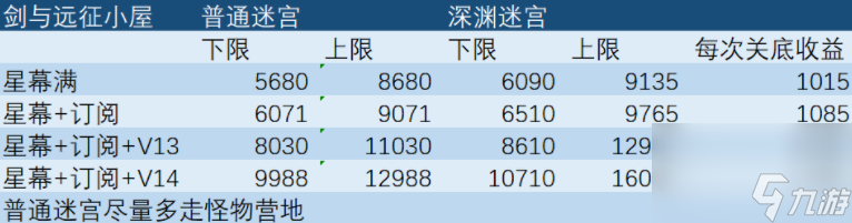 剑与远征双虚空兑换什么好-双虚空兑换攻略