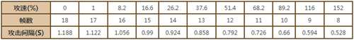 王者荣耀赵云攻速阈值是多少-王者荣耀赵云攻速阈值表
