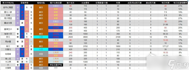 《丰饶之星》农作物种植推荐