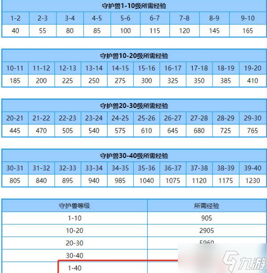 洛克王国守护兽满级要多少灵兽丹