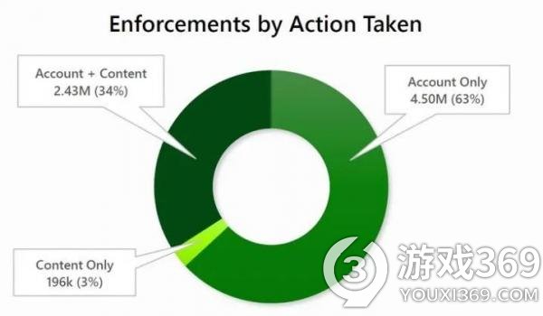 微软重拳出击：今年上半年封禁478万个Xbox账户