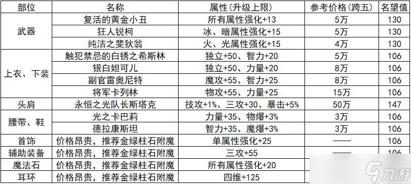 DNF超容易小号培养流程