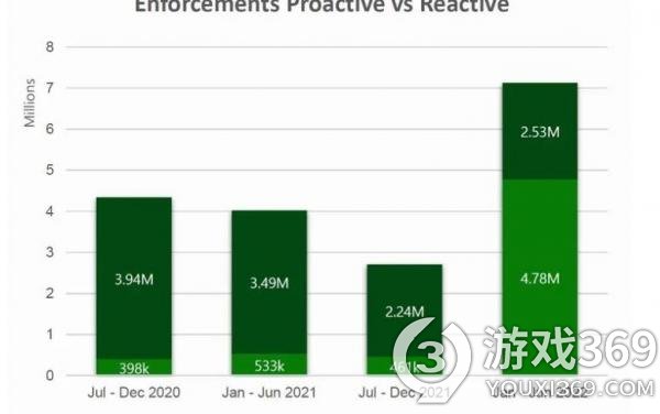 微软重拳出击：今年上半年封禁478万个Xbox账户