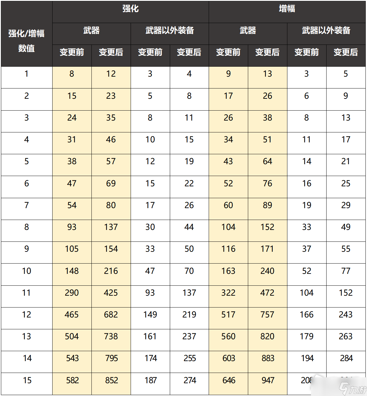 DNF2022年11月24日更新内容一览