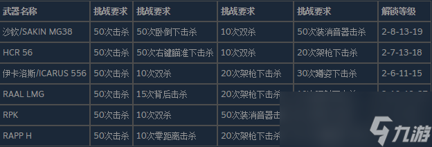 使命召唤19现代战争2轻机枪的皮肤怎么解锁