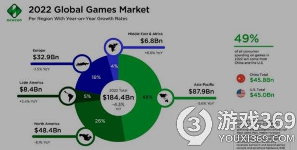 Newzoo：2022年全球游戏市场预计同比下降4.3%