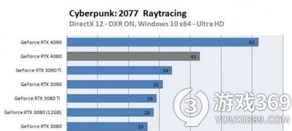 RTX 4080第三方评测：比RTX 3090Ti快很多