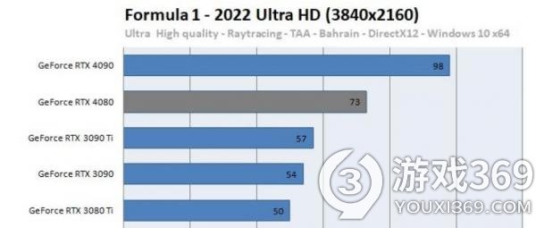 RTX 4080第三方评测：比RTX 3090Ti快很多