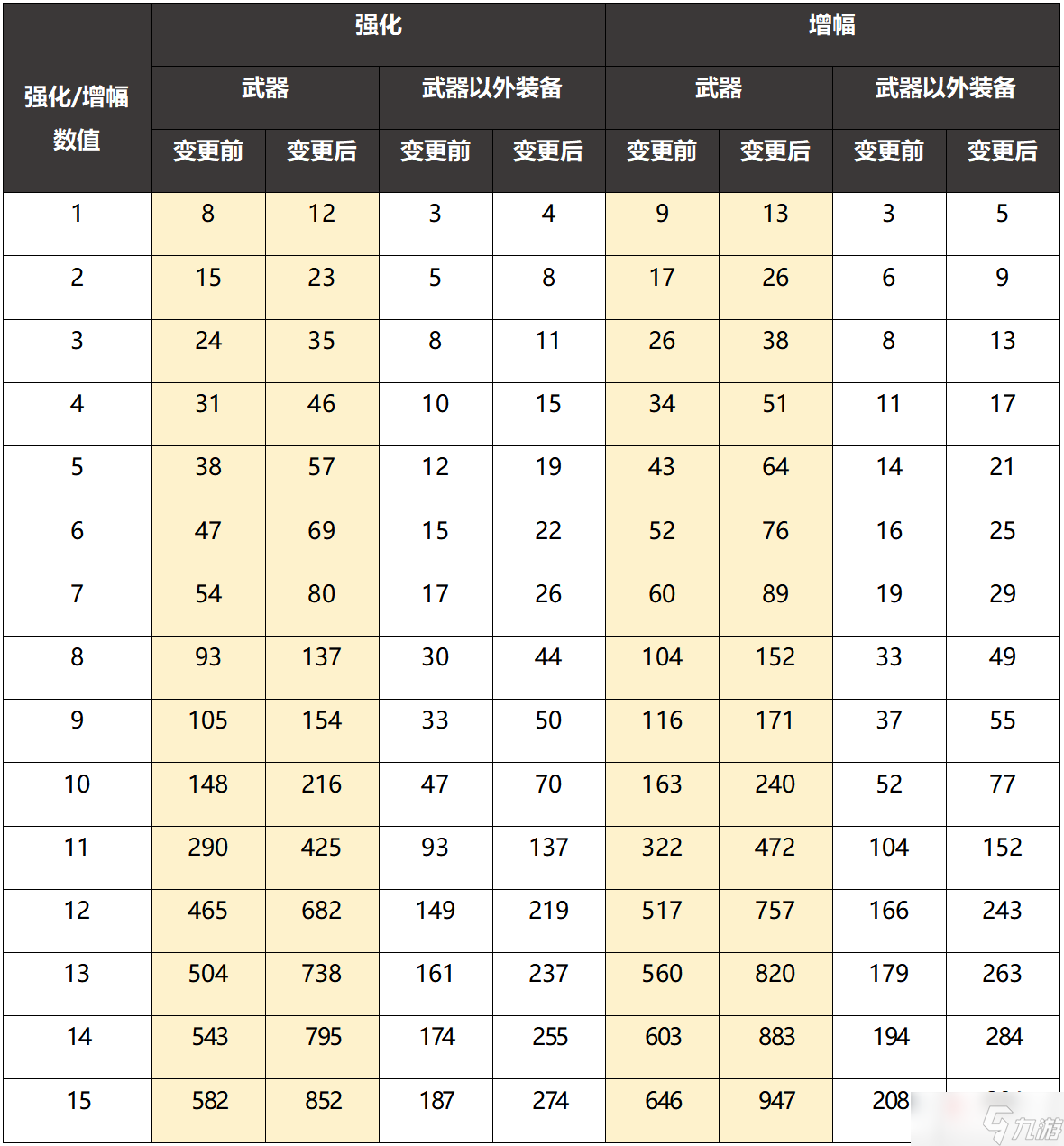 DNF2022年11月24日更新内容一览