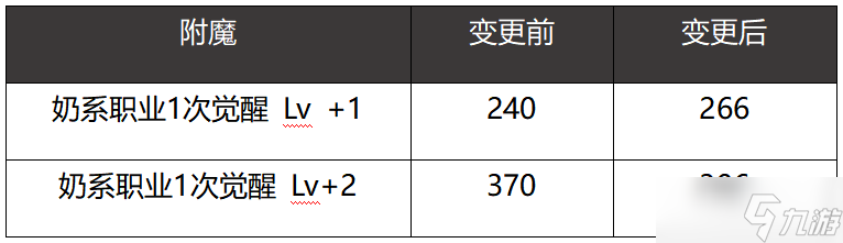 DNF2022年11月24日更新内容一览