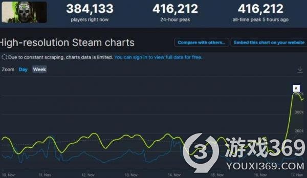 《使命召唤：战区2》Steam玩家数突破40万 太火爆了