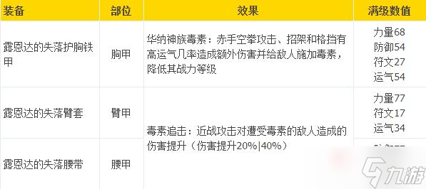 《战神5》露恩达的失落套装满级强化属性数值