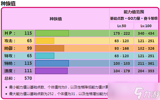 《宝可梦朱紫》吼叫尾种族值一览