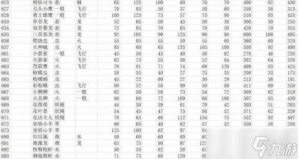 《宝可梦朱紫》种族值汇总表 全精灵图鉴种族值一览