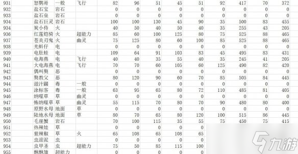 《宝可梦朱紫》种族值汇总表 全精灵图鉴种族值一览