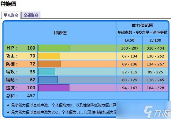 《宝可梦朱紫》海豚侠种族值是什么