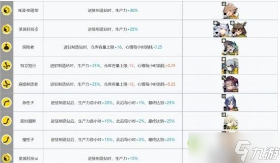 明日方舟基建系统制造站怎么搭配 基建系统制造站玩法攻略