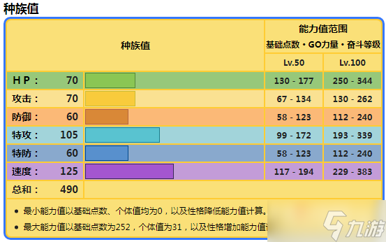 《宝可梦朱紫》大电海燕种族值一览