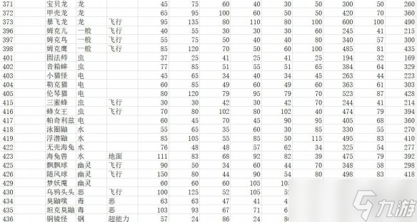 《宝可梦朱紫》种族值汇总表 全精灵图鉴种族值一览