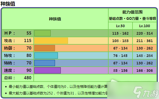 《宝可梦朱紫》怖纳噬草种族值一览