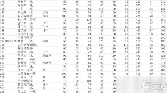 《宝可梦朱紫》种族值汇总表 全精灵图鉴种族值一览