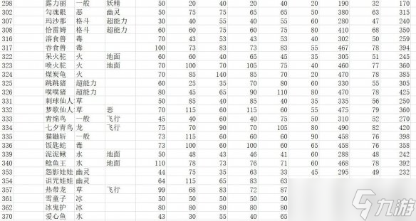 《宝可梦朱紫》种族值汇总表 全精灵图鉴种族值一览