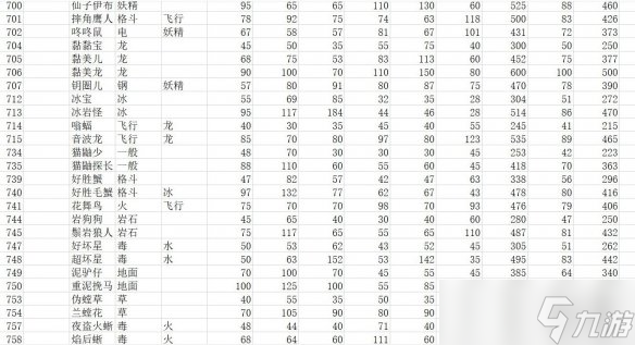 《宝可梦朱紫》种族值汇总表 全精灵图鉴种族值一览