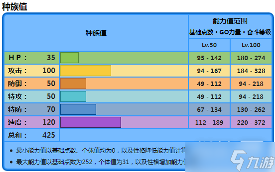 《宝可梦朱紫》三海地鼠种族值详情