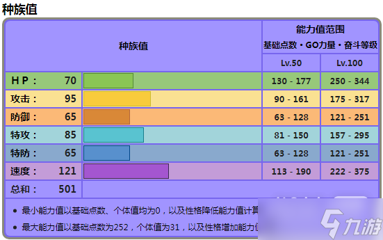 《宝可梦朱紫》摩托蜥种族值详情