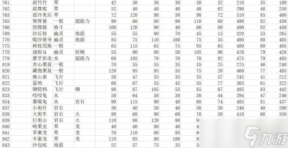 《宝可梦朱紫》种族值汇总表 全精灵图鉴种族值一览