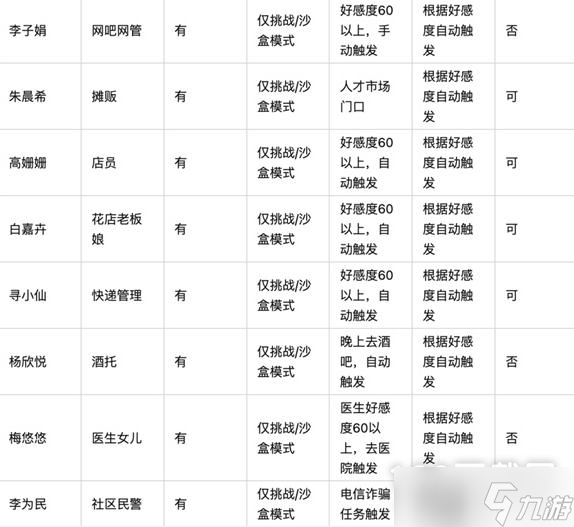 大多数全人物剧情触发条件详情