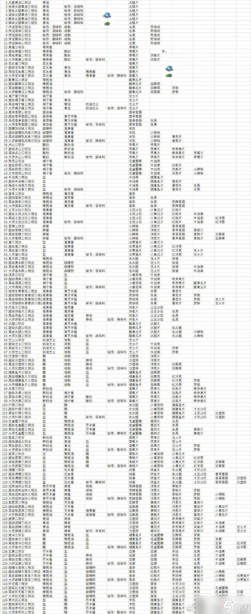 《宝可梦朱紫》路闪三明治配方分享