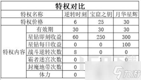 风色幻想命运传说氪金玩法如何进行 氪金玩法介绍