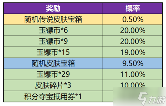 王者荣耀玉镖夺魁概率是多少 玉镖夺魁抽奖概率一览表