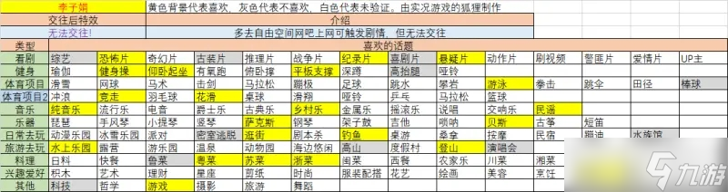 大多数女友攻略7位女主角喜好聊天话题一览