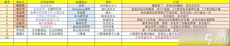 大多数女友攻略7位女主角喜好聊天话题一览