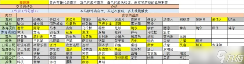 大多数女友攻略7位女主角喜好聊天话题一览