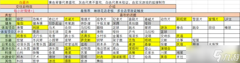 大多数女友攻略7位女主角喜好聊天话题一览