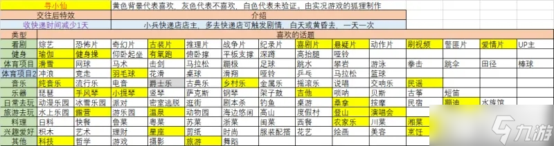 大多数女友攻略7位女主角喜好聊天话题一览