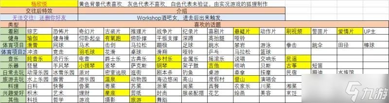 大多数女友攻略7位女主角喜好聊天话题一览