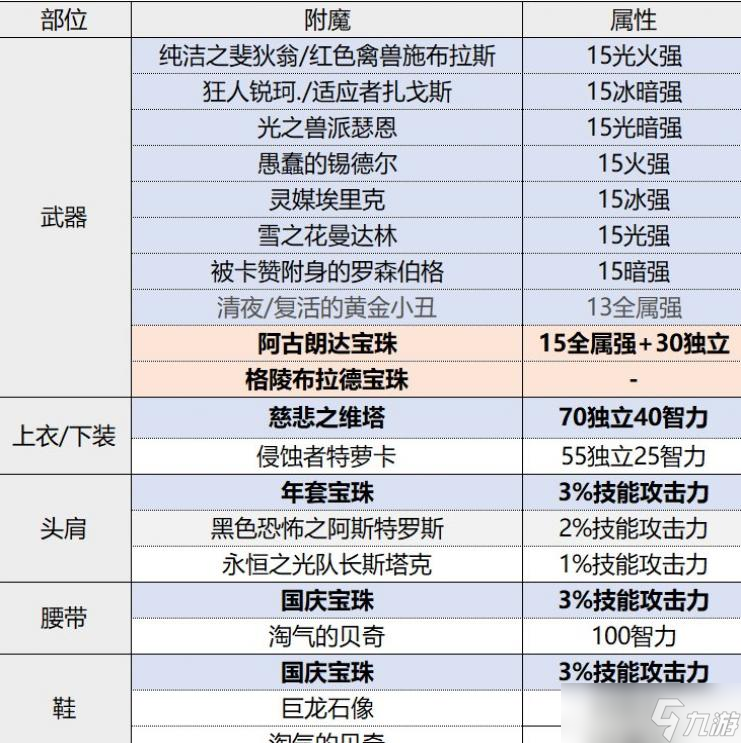 DNF魔道2023最强毕业附魔选择