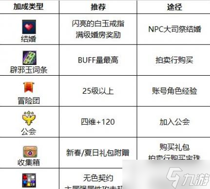 DNF奶妈2023最强毕业附魔选择