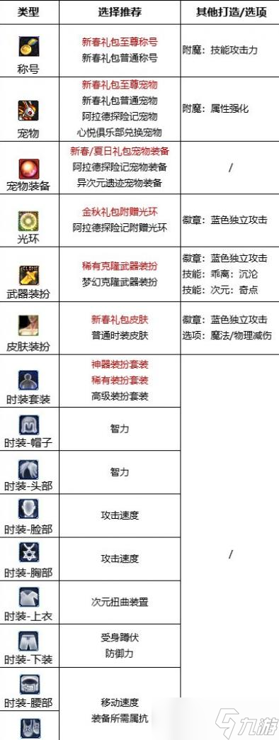 DNF次元2023最强毕业附魔选择