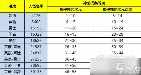 dnf史诗之路次元入侵掉落什么装备