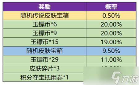 王者荣耀玉镖夺魁概率是多少-王者荣耀玉镖夺魁概率介绍