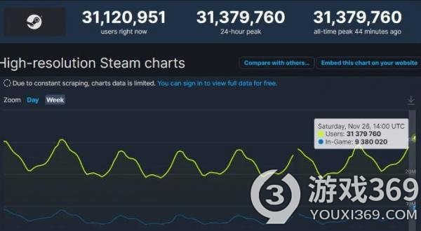 Steam新记录达成 同时在线玩家突破3100万