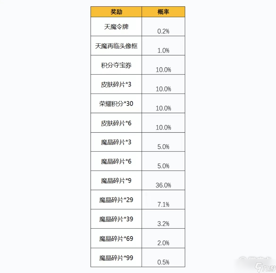 王者荣耀天魔令牌抽奖技巧