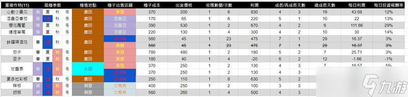 丰饶之星全农作物收益查询表介绍