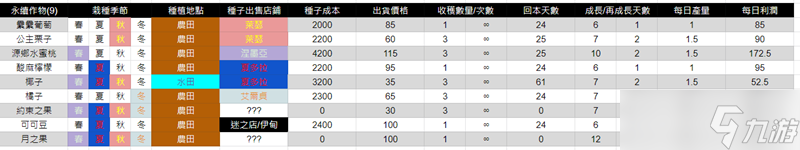 丰饶之星全农作物收益查询表介绍